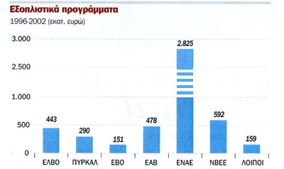 Ποσοστό ελληνικής βιομηχανίας 1996-2002