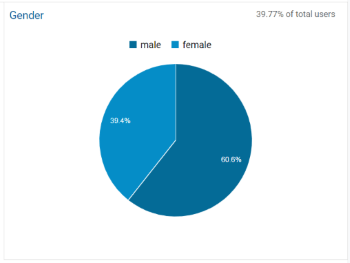 Δημογραφικά στοιχεία του Google Analytics