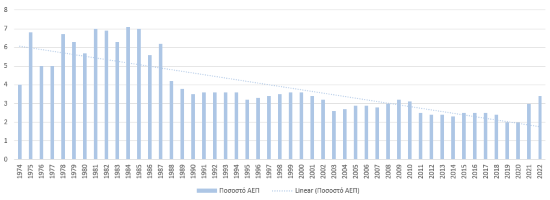 Ελληνικές Αμυντικές Δαπάνες (% ΑΕΠ) 1974 - 2019