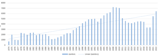 Ελληνικές Αμυντικές Δαπάνες 1974 - 2022