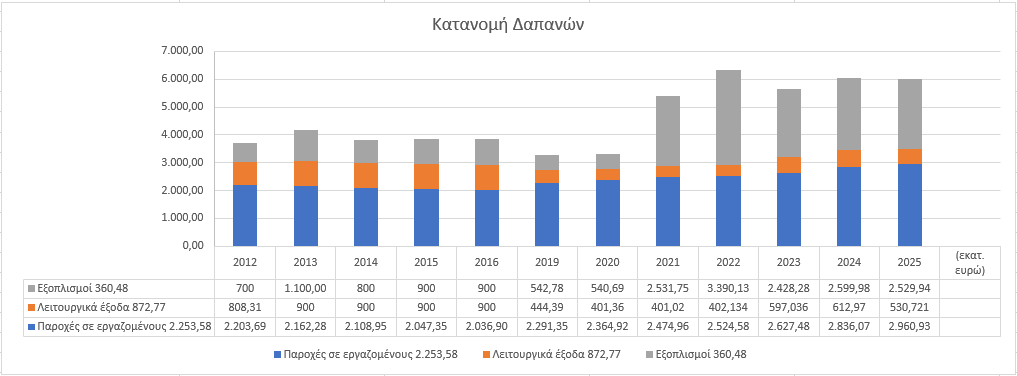 Κατανομή Αμυντικών Δαπανών