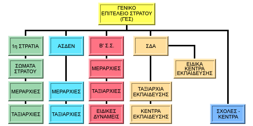 Η δομή του Στρατού Ξηράς