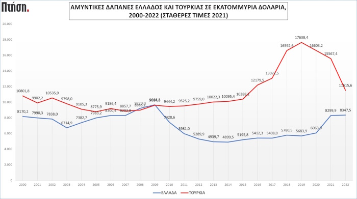 Ελληνοτουρκικές αμυντικές δαπάνες σε βάθος χρόνου