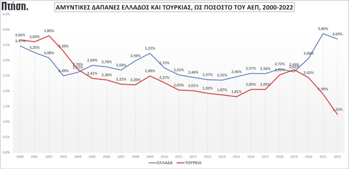 Ελληνοτουρκικές αμυντικές δαπάνες ως ποσοστό του ΑΕΠ