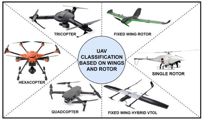 Κατηγοριοποίηση UAV με βάση τις έλικες