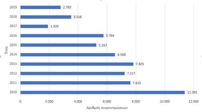 Πόσες πορίες γίνονται στην Ελλάδα κάθε χρόνο