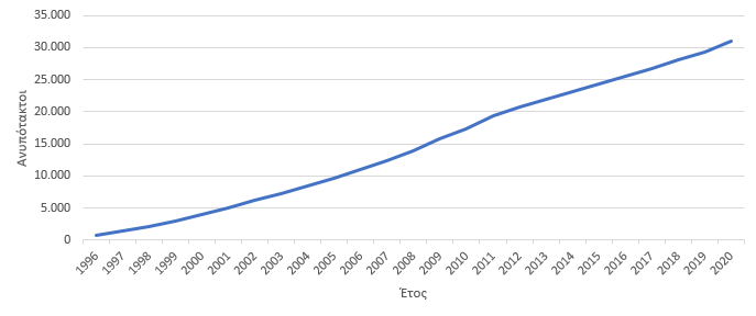 Συνολικός αριθμός ανυπότακτων