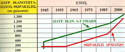 Eξέλιξη της διατρητικής ικανότητας των Α-Τ όπλων σε σχέση με την θωράκιση των αρμάτων