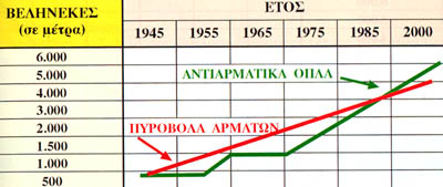 Eξέλιξη του βεληνεκούς των Α-Τ όπλων και των πυροβόλων των αρμάτων