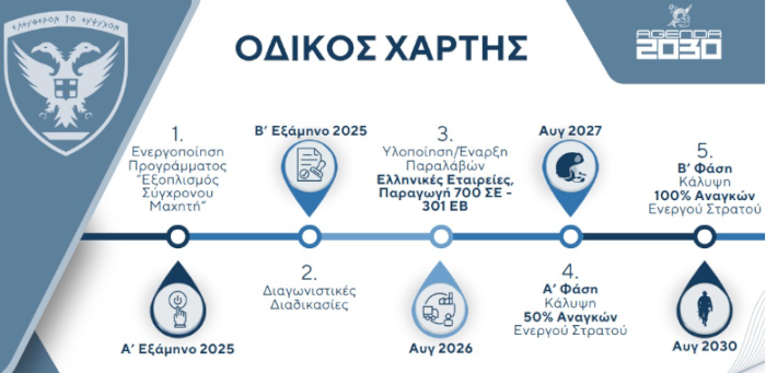 Χρονοδιάγραμμα υλοποίησης του προγράμματος 'Στολή Μαχητή'