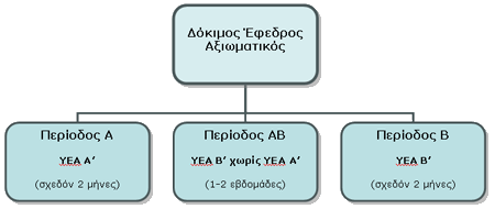 Περίοδοι εκπαίδευσης στους ΥΕΑ